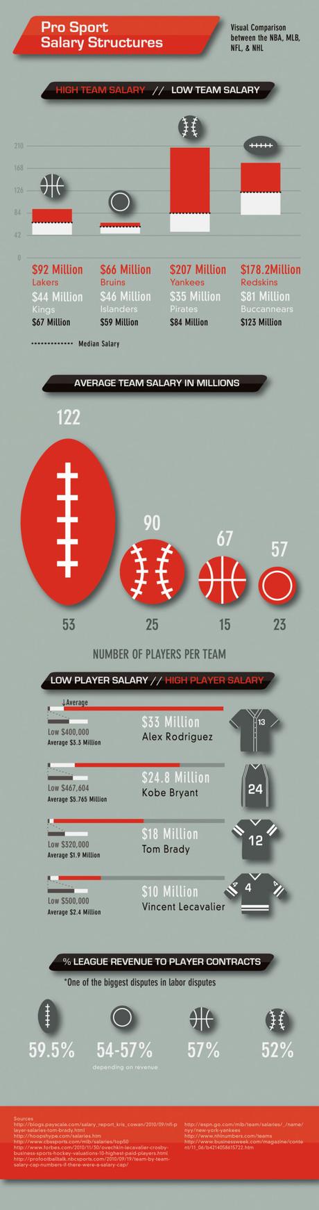 Infographic: Pro Sport Salary Structures
