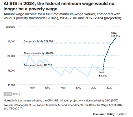 Raising The Minimum Wage To $15 Would Be Good For U.S.