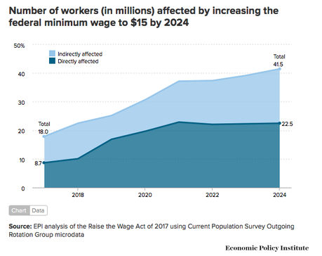 Raising The Minimum Wage To $15 Would Be Good For U.S.