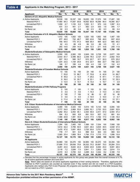 USMLE in times of Trump: How did the IMGs fare this time around?