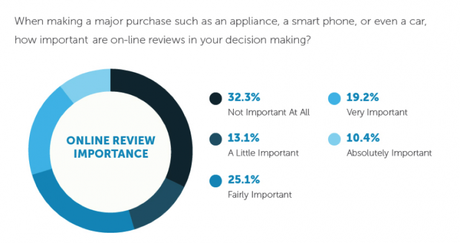 Why Product Reviews Matter for an eCommerce Site