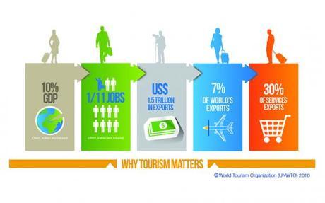 why_tourism_matters UNWTO