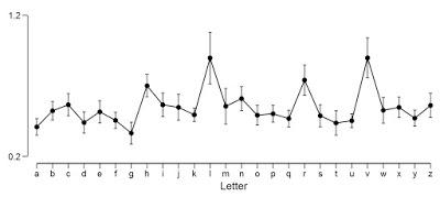 Exploring Some Handwriting Data (Experiment 1)