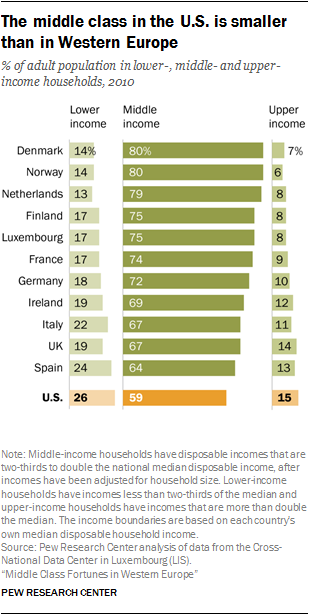 U.S. Has A Lower % Of Middle Class Citizens Than Europe