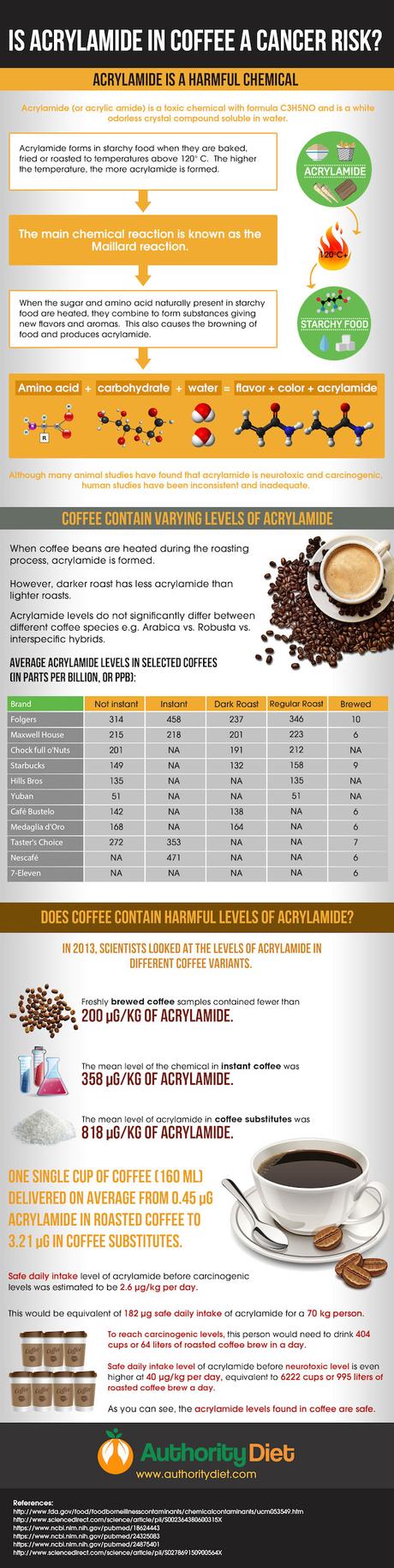 Coffee and acrylamide infographic