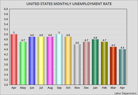 Unemployment Rate Falls By 0.1% In April