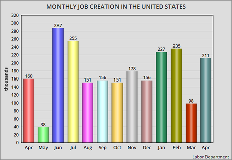 Unemployment Rate Falls By 0.1% In April