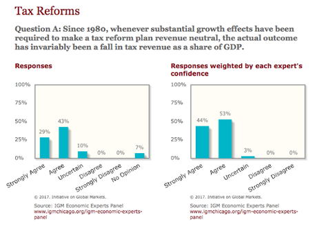 Economists Agree: Trump Tax Plan Will NOT Pay For Itself