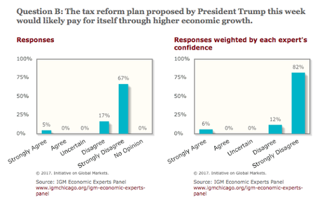 Economists Agree: Trump Tax Plan Will NOT Pay For Itself