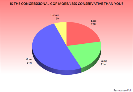 Majority Says GOP Congress Is Too Conservative