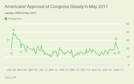 Congressional Job Approval Is Still Very Low