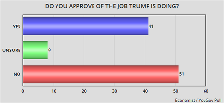Newest Polls On Donald Trump's Job Approval