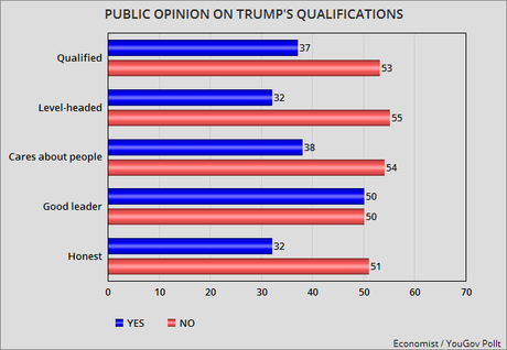 Newest Polls On Donald Trump's Job Approval