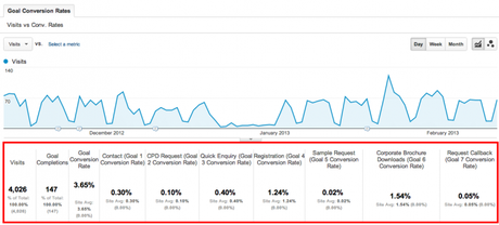 How to Use Google Analytics to Increase Traffic & Conversions