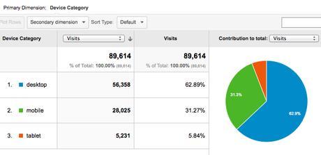 How to Use Google Analytics to Increase Traffic & Conversions