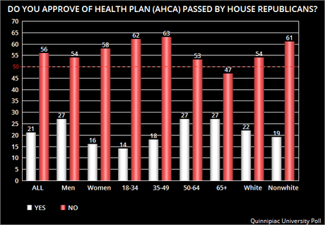 Public Overwhelmingly Rejects House GOP Health Plan