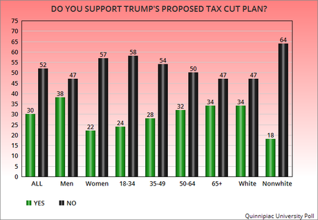 Voters Say NO To Trump's Proposed Tax Cut Plan