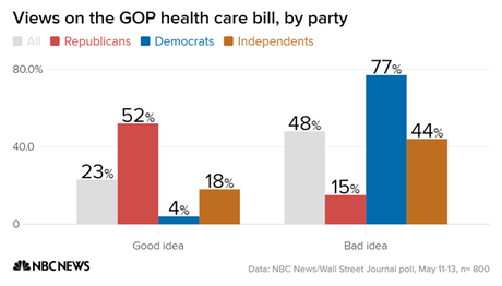 Another Poll Shows Public Doesn't Like GOP Health Plan