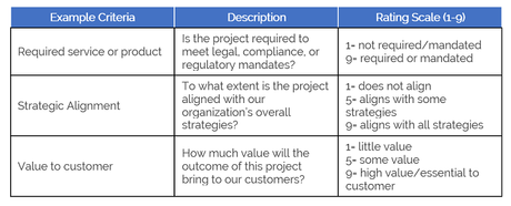 Improving_the_project_prioritization_process_chart