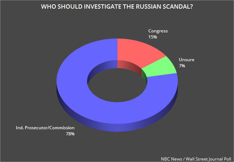 Public Has No Faith In Congress To Investigate Russian Ties