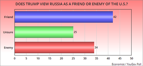 Plurality Of Public Says Trump Views Russia As A Friend