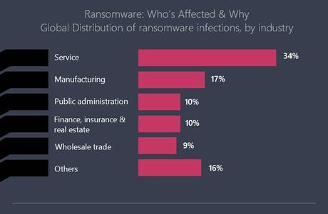 Global Wannacry Ransomware Attack – Infographic