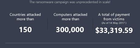 Global Wannacry Ransomware Attack – Infographic