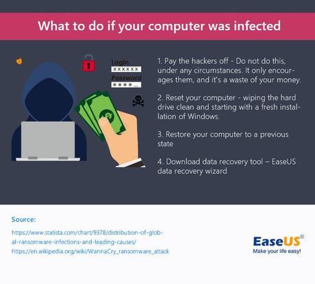 Global Wannacry Ransomware Attack – Infographic