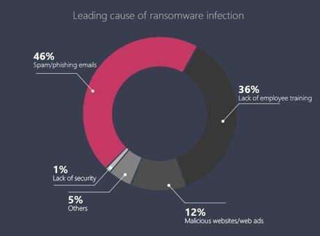 Global Wannacry Ransomware Attack – Infographic