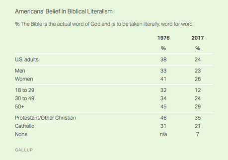 Biblical Literalism Is At A Record Low In The U.S.