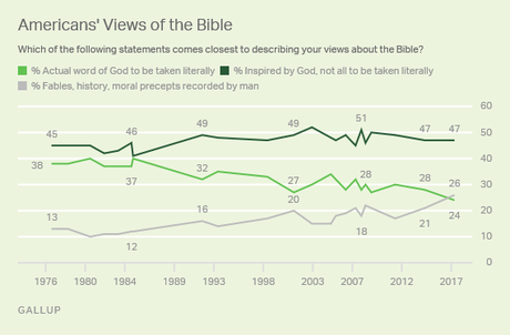 Biblical Literalism Is At A Record Low In The U.S.