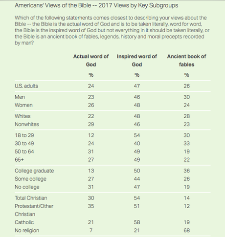 Biblical Literalism Is At A Record Low In The U.S.