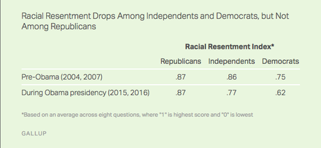 White Racism Dropped Slightly During Obama Administration