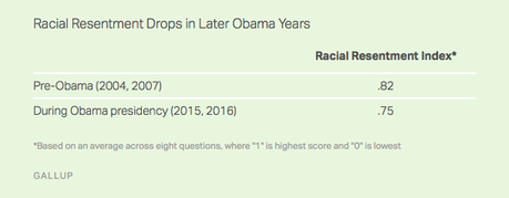 White Racism Dropped Slightly During Obama Administration