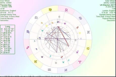 The UK General Election of 8th June 2017 from an astrological perspective