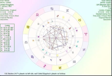 The UK General Election of 8th June 2017 from an astrological perspective