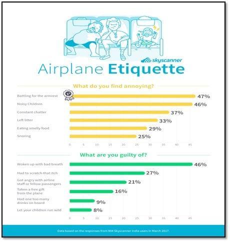 The most annoying habits of flight travellers : Skyscanner Report