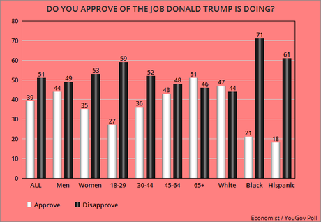 Trump Still Unable To Improve His Job Approval Rating