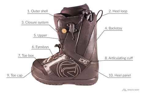 Parts of a Snowboard Boot - Outer - Anatomy of an Athletic Shoe - Athlete Audit