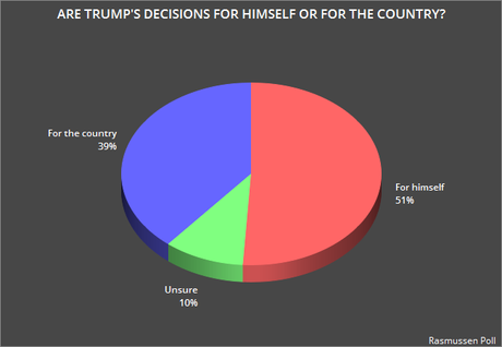 Most Think Trump Acts Only For His Own Benefit