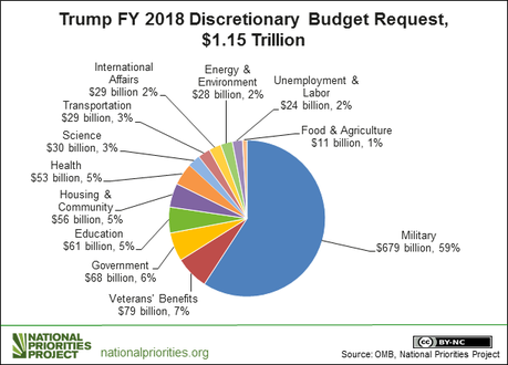 Looking At Trump's Very Bad Budget Proposal