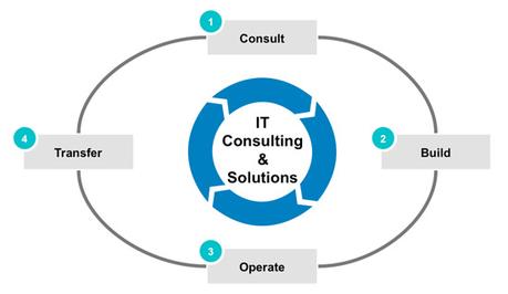 The Benefits of Outsourcing IT Services Bay Area