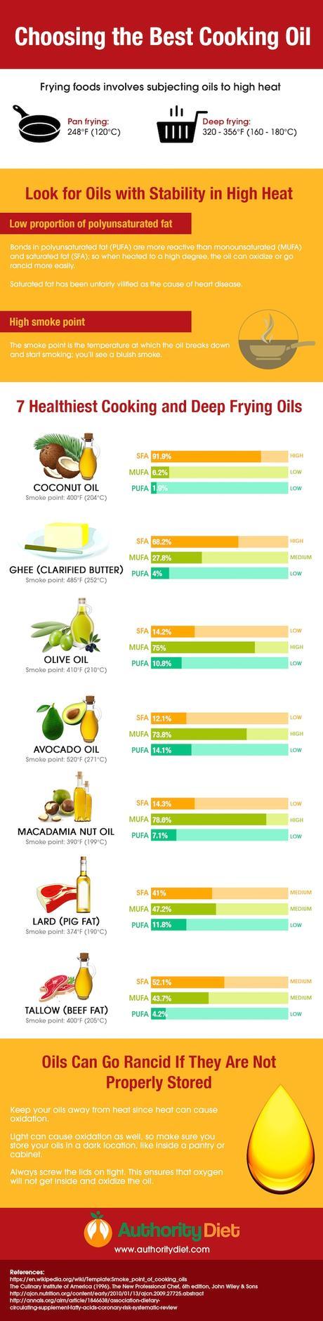 Cooking Frying Oils Infographic