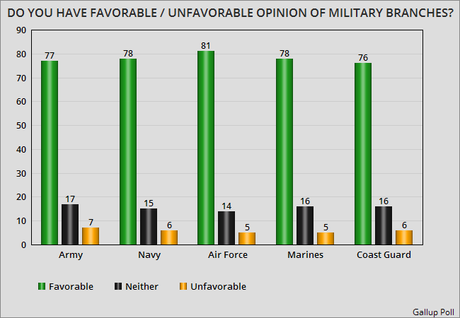 The American Public's Opinion Of Their Military Branches