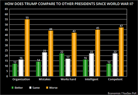 Trump Compares Very Poorly With Other Modern Presidents
