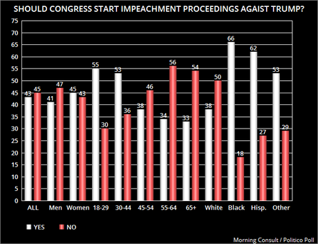 A Growing Number Favor Start Of Impeachment Proceedings