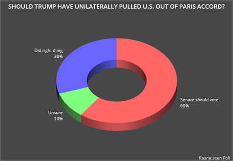 Public Disagrees With Trump About Paris Agreement