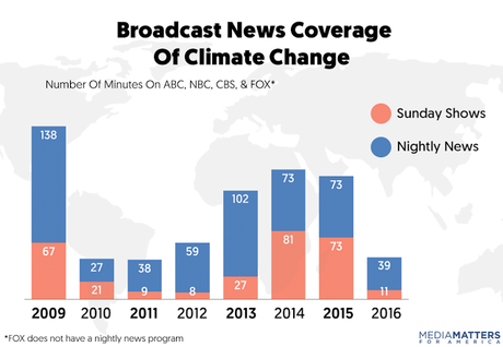 The Corporate Media Failed Americans In 2016 On Climate