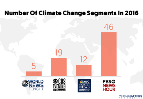 The Corporate Media Failed Americans In 2016 On Climate