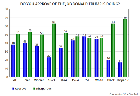 YouGov Poll Has Trump With Record Low Job Approval